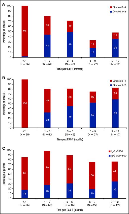 Neutropenia, lymphopenia, and hypogammaglobulinemia after BCMA CAR-T. (A) Incidence and severity of neutropenia up to 1 year after BCMA CAR-T. (B) Incidence and severity of lymphopenia up to 1 year after BCMA CAR-T. (C) Incidence and severity of hypogammaglobulinemia up to 1 year after BCAM CAR-T. Number of patients evaluable in each 3-month time block is shown on the x axis.