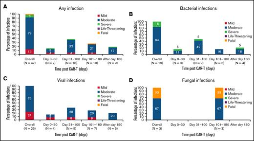 Characterization of infections after BCMA CAR-T over time. (A) Infections of any type after BCMA CAR-T. (B) Bacterial infections after BCMA CAR-T. (C) Viral infections after BCMA CAR-T. (D) Fungal infections after BCMA CAR-T. The total number of infections and number of infection events observed in each time period is shown on the x axis.