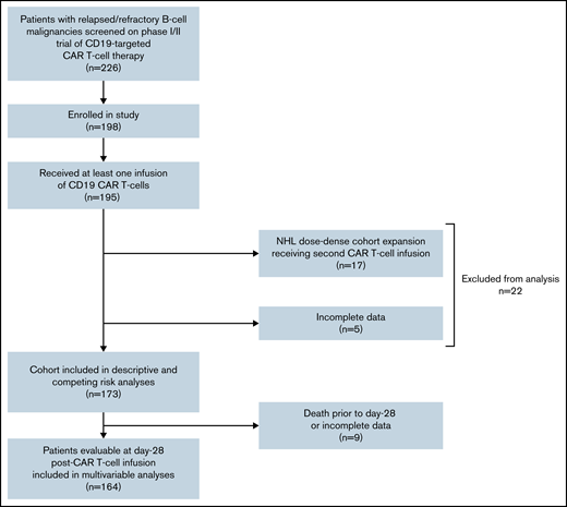 Patient selection. Inclusion and exclusion criteria for analysis. Patients excluded from analysis at time of first competing event after CAR T-cell infusion, defined as relapse with marrow involvement, new cytotoxic therapy, second lymphodepletion or CAR T-cell infusion, death, or loss to follow-up.