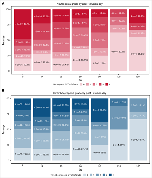 Severity of hematologic toxicities. Percentage of patients with neutropenia (A), thrombocytopenia (B), and anemia (C) by post-CAR T-cell infusion day, stratified by CTCAE grade. Because of the variability in collection dates, for day = n, the minimum cell count falling within an arbitrary range of n was selected for each patient (ie, day 0 = days −7 and 0, day 14 = days 12-16, day-28 = days 23-33, day 60 = days 55-65, day 90 = days 85-95, day 120 = days 110-130, and day 180 = days 160-200). Patients were no longer included in this analysis pending receipt of a subsequent line of therapy, second CAR T-cell infusion, or withdrawal from the study.