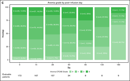 Severity of hematologic toxicities. Percentage of patients with neutropenia (A), thrombocytopenia (B), and anemia (C) by post-CAR T-cell infusion day, stratified by CTCAE grade. Because of the variability in collection dates, for day = n, the minimum cell count falling within an arbitrary range of n was selected for each patient (ie, day 0 = days −7 and 0, day 14 = days 12-16, day-28 = days 23-33, day 60 = days 55-65, day 90 = days 85-95, day 120 = days 110-130, and day 180 = days 160-200). Patients were no longer included in this analysis pending receipt of a subsequent line of therapy, second CAR T-cell infusion, or withdrawal from the study.