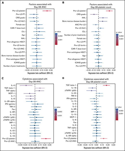 Multivariable analysis of factors associated with day-28 ANC and platelet counts. Forest plots of regression coefficients for day-28 neutrophil (A,C) or platelet (B,D) counts determined by high-dimensional inference for selected patient, disease, and treatment characteristics (A-B) or serum cytokine concentrations (C-D). Regression coefficient and associated 95% CI, denoted by circles and lines from a linear regression model, respectively. P-value of regression coefficient denoted by color gradient. CRS and ICANS variables are stratified by grade. Disease cohorts (CLL and NHL) and sex (female) are compared against a reference variable, ALL and male, respectively. All other variables are modeled as continuous variables. ALC, absolute lymphocyte count; IFN, interferon; MCP, monocyte chemoattractant protein; MIP, macrophage inflammatory protein; PT, prothrombin time; PTT, partial thromboplastin time, TIM, T-cell immunoglobulin and mucin domain-containing protein; TNF, tumor necrosis factor; sTNFR, soluble TNF-receptor.