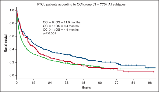 OS in PTCL according to CCI group. OS of 775 patients ≥70 years with PTCL according to CCI group. CCI = 0, n = 304; CCI = 1, n = 167; CCI > 1, n = 304.