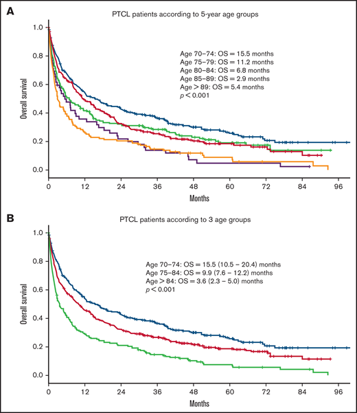 OS in patients with PTCL according to age. OS in 891 patients ≥70 years with PTCL according to (A) 5-year age groups (70-74, n = 265; 75-79, n = 257; 80-84, n = 190; 85-89, n = 128; >89, n = 52) and (B) 3 different age groups (70-74, n = 265; 75-84, n = 447; >84, n = 180).