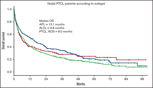 OS in nodal PTCL according to histologic subtype. OS of 787 patients ≥70 years with PTCL according to histologic subtype. AITL, n = 226; ALCL, n = 121; PTCL, NOS, n = 440.