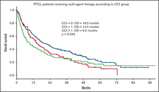 OS for patients with PTCL receiving multiagent treatment, according to CCI group. OS according to CCI group in 369 patients ≥70 years with PTCL receiving multiagent treatment. CCI = 0, n = 150; CCI = 1, n = 83; CCI > 1, n = 136. extranodal natural killer/T-cell lymphoma patients excluded.