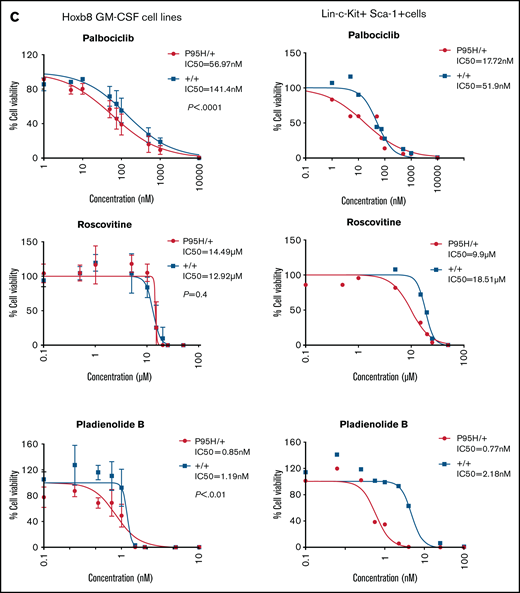 Srsf2P95H/+ cells are sensitive to the CDK6 inhibitor palbociclib and the spliceosome inhibitor Pladienolide B. (A) The guide count for CDK6 sgRNA in Srsf2+/+ and Srsf2P95H/+ cells over the course of the screen. (B) The cell-cycle stage distribution of Srsf2P95H/+ and Srsf2+/+ cells at day 18 after tamoxifen cessation. No statistical difference detected between P95H and WT cells. (C) Hoxb8 GM-CSF Srsf2P95H/+ cell lines and sorted primary Srsf2P95H/+ LKS+ cells are sensitive to palbociclib and Pladienolide B after 4 days of drug culture. Hoxb8 GM-CSF cell lines: n = 3 per genotype for roscovitine and Pladienolide B, n = 2 for palbociclib. Extra sum-of-squares F test. LKS+ cells, n = 1 per genotype. LKS+, lin−ckit+Sca-1+.