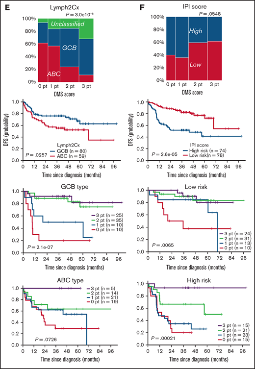 Clinical impact of DLBCL microenvironment-based stratification model. (A) Schematic representation showing the scoring system used to calculate DMS score. (B) Kaplan-Meier DFS curve based on DMS score. (C-F) Mosaic plots showing correlation of DMS score with disease site and canonical prognostic models: (C) disease site (n = 170), (D) Hans criteria (n = 160), (E) Lymph2Cx (n = 170), (F) IPI score (n = 152). The correlation was calculated using the Fisher's exact test. DMS-low cases were enriched in ABC-type DLBCL, based on Lymph2Cx, and vice versa, but we observed no correlation with Hans criteria or IPI score. Shown are Kaplan-Meier DFS curves based on disease site, Hans criteria, Lymph2Cx (31 unclassified cases were excluded), and IPI in all cases and by DMS score in each subgroup. The DMS score had prognostic value in all subtypes, based on these classifications. A log-rank test was used for survival analysis.