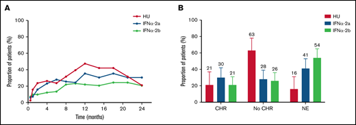 Complete CHR response at 24 months. (A) Proportion of patients with complete CHR over time according to treatment group. Median time to CHR was 5.7 months (IQR, 1.8-10.5 months) for HU, and 4.9 months (IQR, 2.1-8.9 months) and 6.0 months (IQR, 1.8-10.1 months) for patients treated with IFNα-2a or IFNα-2b, respectively. The CHR rate reached a maximum after 12 months among patients treated with HU (47%), whereas the CHR rate increased almost gradually over time among patients treated with IFNα-2a or IFNα-2b. (B) Proportion of patients with CHR at 24 months according to treatment group. CHR was achieved in 8 of 38 (21%; 95% CI, 10-37) patients treated with HU, 25 of 82 (30%; 95% CI, 21-42) patients treated with IFNα-2a, and in 17 of 82 (17%; 95% CI, 13-31) patients treated with IFNα-2b. No significant difference in the CHR rate was detected between HU and the two IFNα groups combined. Patients considered nonevaluable (NE) at 24 months had all discontinued the study therapy to which they were allocated, except 3 patients in whom complete diagnostic workup was not available at 24 months (HU, n = 1; IFNα-2a, n = 2). Error bars are 95% CI upper limits.