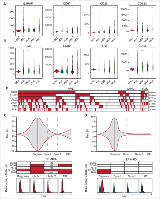 PM marker positivity can be used to track disease progression and refine diagnostics. (A) PM marker expression (MFI) in de novo AML, MDS, sAML, and tAML (n = 289) vs NBM controls (n = 11). CD33 expression was determined in 50 cases (NBM, n = 11; AML, n = 50). Significant differences compared with NBM are indicated: *P < .05, **P < .01, ***P < .001. (B) Upregulation of PM markers in the AML cohort compared with NBM. Colors indicate a more than twofold increase in MFI compared with NBM (red), similar MFI compared with NBM (white), and not determined (gray). Percentages indicate the amount of patients that had increased expression of the marker at diagnosis (n = 256). (C and D) Disease progression of Patient 1 and Patient 2 portraying blast percentage and marker expression within CD34+ cells from diagnosis to treatment. Red indicates marker positivity. EuroFlow MRD was negative post–cycle 2 (EF MRD–) based on EuroFlow criteria.