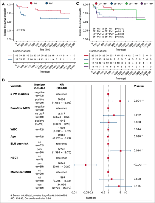 Aberrant PM marker expression in AML post–cycle 2 predicts risk of relapse. (A) Relapse-free survival of patients positive (PM+, red) or negative (PM–, blue) for one or more PM markers at diagnosis and at the MRD measurement (n = 72). (B) Multivariate risk analysis. No LAIP indicates that an LAIP could not be determined at diagnosis. Molecular MRD is defined as presence of NPM1cyt or FLT3-ITD; patients that were wild type for these mutations at diagnosis were not included. A P value based on a Wald test of P < .05 was considered significant. (C) Relapse-free survival of EF– PM–, EF+ PM–, EF– PM+, and EF+ PM+ patients. EF, EuroFlow; CI, confidence interval; HR, hazard ratio; HSCT, hematopoietic stem cell transplantation; WBC, white blood cell.