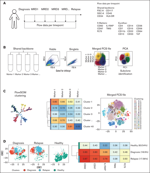 CombiFlow: combinatorial AML-specific PM expression profiles allow longitudinal tracking of clones. (A) Overview of the collected flow data over time. The shared backbone is always included. For the 5 markers and the EuroFlow markers, the composition differs from patient to patient. (B) Infinicyt-based merging of flow data by expression of the backbone markers that are included in every tube. Viable, single cells were gated and used as input data. In the merged file, markers measured in separate tubes can be plotted against one another. A PCA based on marker expression can identify genetically distinct subclones. (C) Expression data from the merged file is used to cluster cells by using the FlowSOM algorithm. Normalized expression per cluster is obtained, and created clusters are visualized in a tSNE landscape. (D) Clusters are assigned to a condition (diagnosis, relapse, or healthy), and the total tSNE landscape is separated by sample. Normalized expression of all clusters grouped by condition is obtained. FSC-A, forward scatter area; FSC-H, forward scatter height; SSC-A, side scatter area.