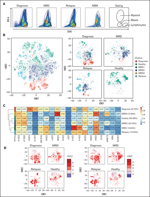 Analysis of disease progression according to longitudinal CombiFlow analysis. (A) Gating of the main compartments according to CD45 expression and side scatter area (SSC-A) for the merged FCS files from Patient 3. CD45– cells are gated out. (B) tSNE landscape colored by condition for all included samples (left) or per sample (right). (C) Expression of included markers per condition with the MRD-specific clusters separated to identify the subpopulation most likely to have caused relapse. (D) Expression of CD13 and CD97 on the tSNE landscape per sample. FSC-A, forward scatter area.
