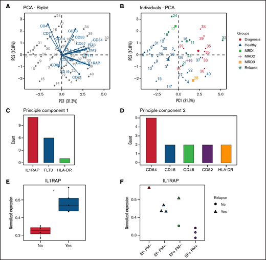 Identification of IL1RAP as the most discriminating marker in standard chemotherapy-treated patients with AML. (A) PCA from Patient 3 and three NBM samples of 40 FlowSOM-based clusters and the contribution of the included markers to the separation of the clusters. (B) The same PCA, now with the 40 clusters assigned to a condition (diagnosis, healthy, relapse, or MRD). PC1 mainly represents the difference between healthy (blue) and AML (other). (C) The highest ranking markers contributing to PC1 for 18 AMLs. (D) The highest ranking markers contributing to PC2 for 18 AMLs. (E) The cohort was split into 2 groups based on relapse, and the normalized expression of IL1RAP was plotted. The asterisk indicates the significant difference (P < .05) between IL1RAP expression in MRD clusters of non-relapsed vs relapsed patients. (F) The cohort was split into 4 groups based on positivity for the EuroFlow and the PM markers. Normalized IL1RAP expression in the MRD-specific clusters was plotted. EF-PM- , EuroFlow-negative PM-negative; EF-PM+, EuroFlow-negative PM-positive; EF+PM-, EuroFlow-positive PM-negative; EF+PM+, EuroFlow-positive PM-positive.