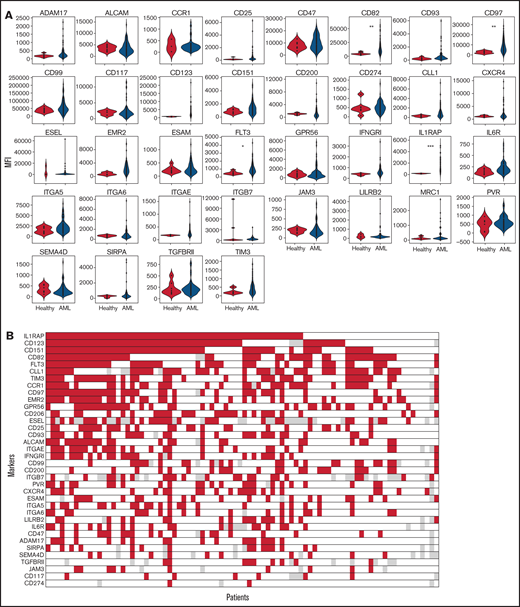 Heterogeneous expression of 36 AML markers in a large AML patient cohort. (A) MFI of PM markers in CD34+cells, or CD34-CD117+ cells for NPM1cyt, AML patients (n = 84) vs healthy controls (NBM, n = 7; mobilized peripheral blood stem cells, n = 2). P values were corrected for multiple testing by using the FDR method. Significant differences compared with NBM are indicated: *P < .05, **P < .01, ***P < .001. (B) Expression of markers compared with healthy controls with a significant shift in MFI (≥2-fold increase in MFI) shown in red. Not determined markers are shown in gray. Markers were ranked according to the amount of positive AMLs.