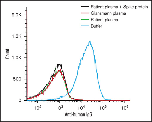 Flow cytometry of IgG binding to the platelet surface. Platelets incubated with plasma sample from our patient (green) failed to show IgG binding with exogenous spike protein administration (red). Negative buffer control (black) and positive Glanzmann thrombasthenia (blue) are shown for comparison.