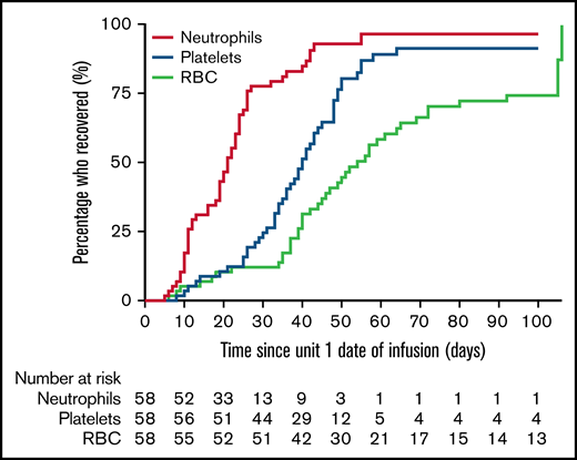 Hematologic recovery.