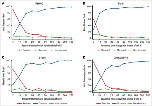 Chimerism kinetics following RIC CBT. (A) Chimerism kinetics for PBMCs. (B) Chimerism kinetics for T cells. (C) Chimerism kinetics for B cells. (D) Chimerism kinetics for granulocytes.