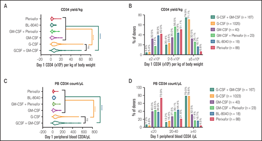 Impact of mobilization strategies on normal donor stem cell yield. Allogeneic donors were mobilized with cytokine (G-CSF or GM-CSF or G-CSF+GM-CSF), CXCR4 antagonists (Plerixafor or BL-8040) or combination of cytokine and CXCR4 antagonist (GM-CSF+Plerixfor). (A) Day 1 (of apheresis) CD34 stem cell yield per kg of recipient body weight in donors mobilized with different mobilization regimens. (B) Percentage of “poor mobilizer” (≤2 × 106 cells/kg), “less-than-optimal mobilizer” (2-5 × 106 cells/kg), and “good mobilizer” (≥5 × 106 cells/kg) in different mobilization regimens. (C) Day 1 peripheral blood (PB) CD34 cell count/μL in donors mobilized with different mobilization regimens. (D) Percentage of “poor mobilizer” (PB CD34 count ≤20/μL), “less-than-optimal” (PB CD34 count 20-40/μL), and “good mobilizer” (PB CD34 count ≥40/μL) in different mobilization regimens.