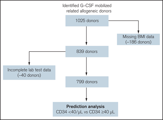 Flow-chart of patient selection for the prediction analysis. One thousand twenty-five G-CSF mobilized allogeneic donors were identified in the EHR database. Donors with key demographical data (N = 186) missing or incomplete donor screening laboratory test data (N = 40) were removed. The remaining 799 donors were selected for the subsequent prediction analysis to identify donors with “poor/less-than-optimal” mobilization (Day 1 PB CD34 cell count <40/μL) or “good” mobilization (Day 1 PB CD34 cell count ≥40/μL).