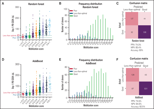 ML-based mobilization score predicts response to G-CSF-mediated stem cell mobilization from pre-mobilization data. (A) Mobilization score derived from the Random Forest algorithm-based ML model vs Day 1 PB CD34 count in G-CSF mobilized donors (N = 798). (B) Distribution of “poor mobilizer” (Day 1 PB CD34 cells <40/μL), “less-than-optimal mobilizer” (Day 1 PB CD34 cells 20-40/μL) and “good-mobilizer” (Day 1 PB CD34 cells >40/μL) based on their mobilization score calculated by Random Forest based ML model (N = 798). (C) Confusion matrix, PPV, NPV and accuracy of the prediction in all patients (N = 799) from the Random Forest-based model. One hundred twenty-seven out of 171 “poor/less-than-optimal mobilizers” and 536 out of 628 “good mobilizers” were correctly predicted. (D) Mobilization score derived from the AdaBoost algorithm vs Day 1 PB CD34 count in G-CSF mobilized donors (N = 798). (E) Distribution of “poor mobilizer” (Day 1 PB CD34 count <40/μL), “less-than-optimal mobilizer” (Day 1 PB CD34 count 20-40/μL) and “good mobilizer” (Day 1 PB CD34 count >40/μL) based on their mobilization score calculated by Adaboost based ML model. (F) Confusion matrix, PPV, NPV and accuracy of the prediction in all patients (N = 799) from the AdaBoost-based model. 128 out of 171 “poor/less-than-optimal mobilizers” and 531 out of 628 “good mobilizers” were correctly predicted.