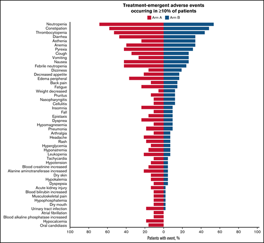 Summary of TEAEs among the safety population. The tornado plot summarizes TEAEs occurring in at least 10% of patients. The y-axis lists TEAEs by preferred term. The safety population is defined as patients who received at least 1 dose of any study treatment.