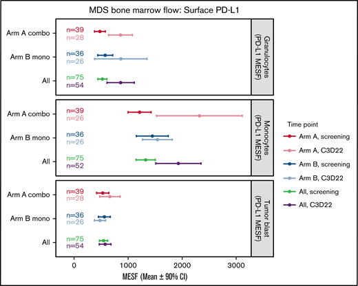 Changes in surface PD-L1 expression on BM cells during treatment. This plot represents the mean (circles) and 90% CIs (error bars) for surface PD-L1 (CD274) abundance (MESF) at screening and C3D22 on 3 different cell types: granulocytes, monocytes, and tumor blasts. PD-L1 is notably higher at C3D22 compared with screening on granulocytes and monocytes for patients in Arm A because the CIs are not overlapping. PD-L1 on tumor cells is not increased beyond the CI. Combo, combination therapy; Mono, monotherapy.