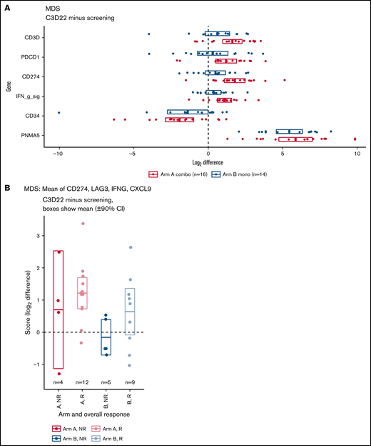 RNA-sequencing analyses. (A) Increase or decrease of gene expression from screening to C3D22 by treatment arm. Genes include CD3D (T-cell gene), PDCD1 (PD-1), CD274 (PD-L1), IFN g sig (interferon-γ signature) (mean of CD274, LAG3, IFNG, CXCL9), CD34 (gene expressed on tumor cells), and PNMA5 (cancer testis antigen). The x-axis is the log2 of the fold change between C3D22 and screening for patients with both time points. (B) Interferon-γ signature at screening and at C3D22 in responders (R) and nonresponders (NR) to treatment with azacitidine and durvalumab (Arm A) or azacitidine monotherapy (Arm B). The plot shows the fold change for those patients with screening samples and C3D22 samples. The y-axis is the log2 of the fold change between C3D22 and screening. The horizontal line in the middle of each box is the mean, and the upper and lower borders of the boxes are the 90% CIs.