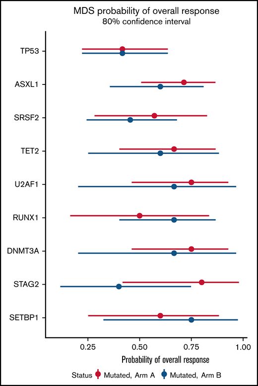 Probability of overall response for patients with somatic mutations in Arm A and Arm B. Effect of mutational status on overall response based on combination treatment with azacitidine and durvalumab vs azacitidine monotherapy. The x-axis presents the odds ratio (circles) with 80% CIs (error bars) for overall response and the y-axis presents the genes of interest.