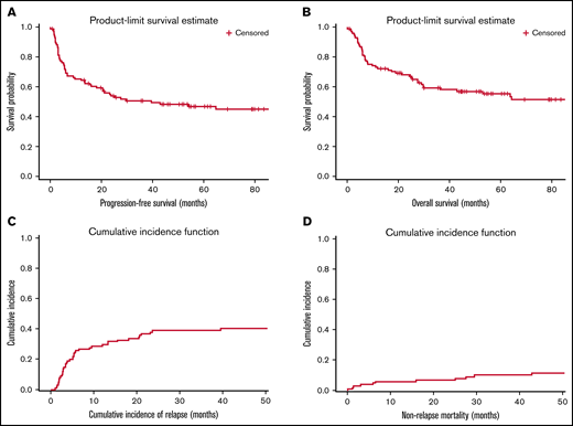 Survival, relapse and mortality rates for all study patients. (A) PFS. (B) OS. (C) CIR. (D) NRM.