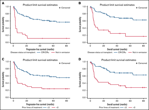 Comparison of survival outcomes by disease status at transplant and prior lines of therapy. (A-B) PFS and OS by disease status. (C-D) PFS and OS by prior lines of therapy. CR/CRu, complete response/complete response uncertain.