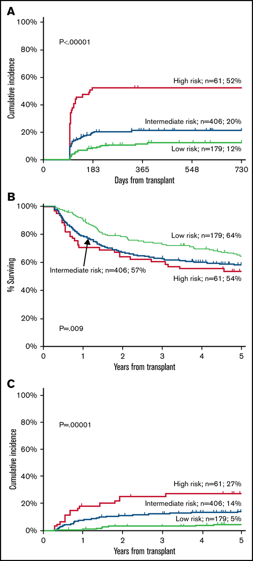 Training cohort. Cumulative incidence of moderate-severe cGVHD (A), OS (B), and TRM (C) in the training cohort according to Day100 score.