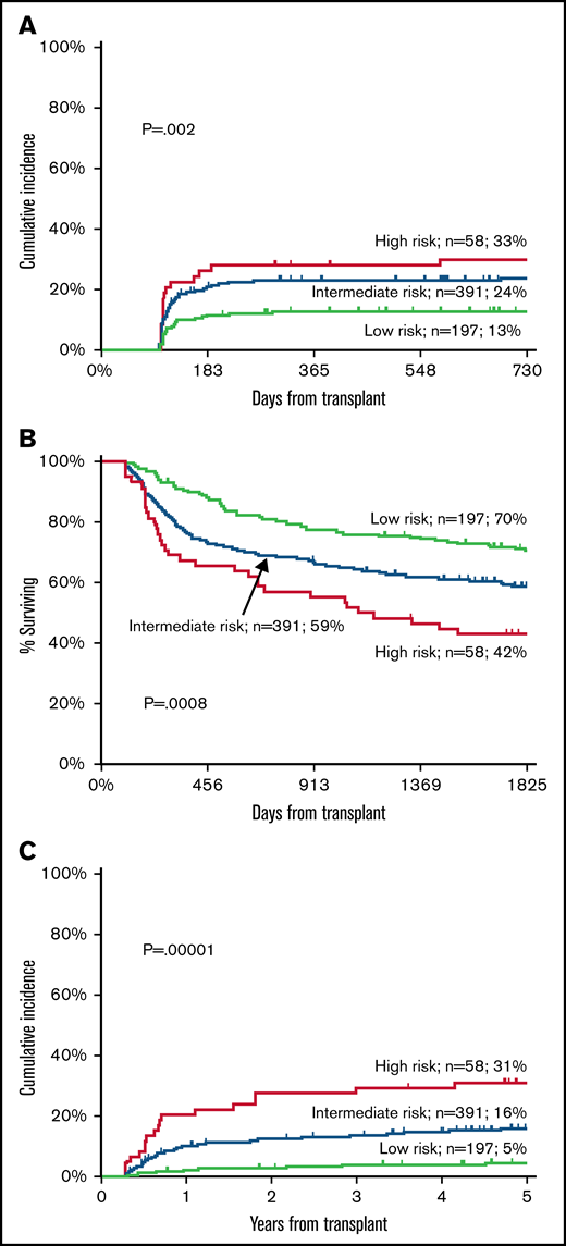 Validation cohort. Cumulative incidence of moderate-severe cGVHD (A), OS (B), and TRM (C) according to Day100 score.