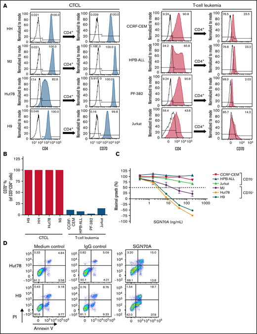 SGN-CD70A inhibits cell growth and induces apoptosis in CD70-expressing CTCL cell lines. (A-B) Histograms and bar graph of CD70 expression level in CD4+ cells of CTCL cell lines HH, MJ, Hut78, and H9, and T-cell leukemia cell lines CCRF-CEM, HPB-ALL, PF-382, and Jurkat. (C) SGN-CD70A inhibits cell proliferation in CTCL and T-cell leukemia cell lines. Cells were incubated with PBS, IgG control, or SGN-CD70A for 48 hours before the cell viability was examined. Data were presented as mean ± SEM from 3 independent experiments. (D) SGN-CD70A induces apoptosis in Hut78 and H9 cells. Cells were incubated with PBS, IgG control, or SGN-CD70A for 48 hours, and apoptosis was subsequently determined by the annexin V/PI assay.