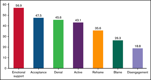 Distribution of coping strategies. The graphic displays the proportion of patients with a score greater than the median for each coping strategy. Median scores for each coping strategy were: acceptance, 7.0; denial, 2.0; active, 7.0; positive reframing, 6.0; self-blame, 2.0; behavioral disengagement, 2.0; and emotional support, 8.0.