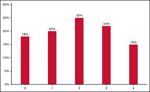 Distribution of patients who were high utilizers of multiple approach-oriented coping domains: emotional support, reframe, active, and acceptance. The graphic displays the distribution of patients who were high utilizers of approach-oriented coping domains defined as patients who scored above the median on a coping domain. For the emotional support coping domain, “high utilizers” were patients who scored the median (8) because the median was the maximum score for that domain. Although 18% of patients scored below the median or median (for emotional support) for all approach-oriented coping domains, 20%, 25%, 22%, and 15% were patients with high approach-oriented coping strategies based on 1, 2, 3, and 4 domains, respectively.
