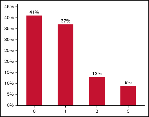 Distribution of patients who were high utilizers for multiple avoidant coping domains: denial, self-blame, and disengagement. The graphic displays the distribution of patients who were high utilizers of avoidant coping domains defined as patients who scored above the median on a coping domain. Although 41% of patients scored below the median for all 3 avoidant coping domains, 37%, 13%, and 9% were patients with high avoidant coping strategies based on 1, 2, and 3 domains, respectively.