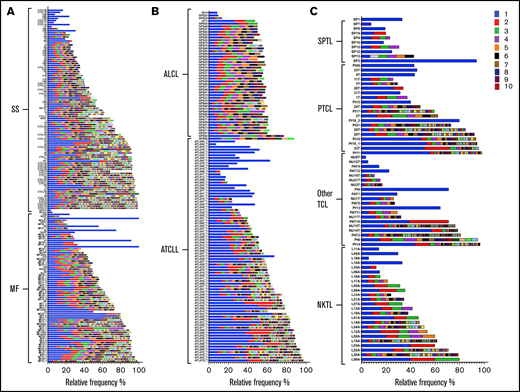 Frequency of TCRβDNA clonotypes in TCLs. A total of 378 DNA samples from 8 subtypes of TCLs were analyzed to identify the frequency of TCF and TCRβDNA clonotypes using WES and WGS data. TCRβDNA clonotypes corresponding to the TCF are indicated by the colored bars in the descending order of relative frequencies (the most abundant, rank 1, is the bright blue bar). The data are split by diagnosis: (A) cutaneous lymphomas: MF, and SS, (B) ALCL and ATCLL, and (C) SPTL, PTCL, Other TCL, and NKTL.