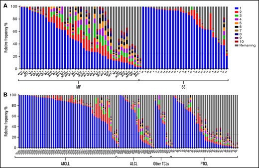 Frequency of TCRβRNA clonotypes in TCLs. A total of 196 RNA samples from 6 subtypes of TCLs were analyzed to identify the frequency of the TCRβRNA clonotypes. The 10 most abundant clonotypes are indicated by using the same color coding as in Figure 2; the remaining clonotypes are merged and their combined frequency is indicated by the gray bars. The data are split by diagnosis: (A) cutaneous lymphomas: MF and SS, (B) ATCLL, ALCL, Other TCLs and PTCL.