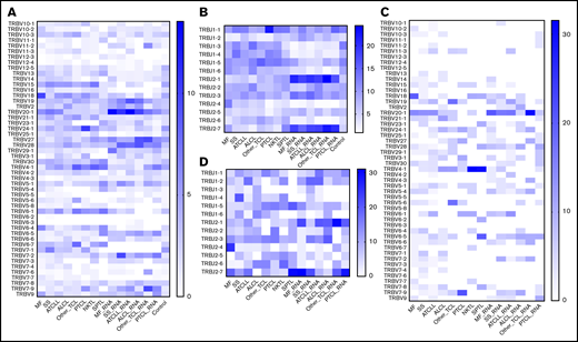 Vβ and Jβ (TRBV/TRBJ) usage in TCLs. The identified TCRβDNA and TCRβRNA clonotypes from WES, WGS, and WTS data for the TCL diagnoses and control blood lymphocytes to identify preferential TRBV and TRBJ segment usage. (A-B) TRBV and TRBJ frequencies, respectively, in the 10 most abundant clonotypes. (C-D) Plots similar to those in panels A and B with the inclusion of the single most abundant clonotype. The control group is absent in panels C and D because of the lack of a high-frequency clonotype in these samples.