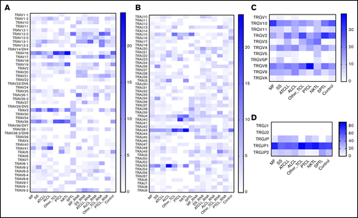 V and J (TRAV, TRAJ, TRGV, and TRGJ) usage in TCLs. The frequency of V and J segments of TCRα and TCRγ clonotypes are plotted as in Figure 7. The 2 most abundant TCRαDNA and TCRγDNA clonotypes from TCLs and control samples were identified, and the frequency of V and J segments were plotted on the heat map. The RNA samples were used only for identification of the TCRαRNA clonotypes. (A-B) TRAV and TRAJ segment usage; (C-D) TRGV and TRGJ segment usage.