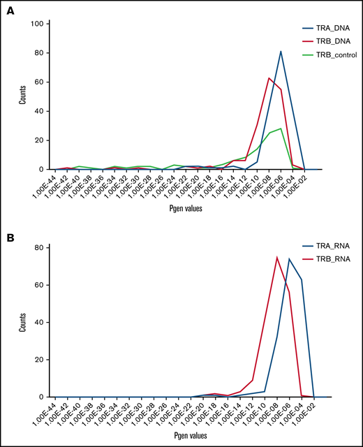 Pgen for TCRα and TCRβ clonotypes. Shared TCRαaa and TCRβaa clonotypes were identified using the Immunarch pipeline and their Pgen was calculated using the OLGA algorithm (Figure 1) from DNA and RNA data. (A) Pgen histogram for the shared TCRαDNA and TCRβDNA clonotypes. As a comparison, the Pgen values for the TCRβDNA clonotypes for the healthy control group are plotted. (B) Analogous histogram (as in panel A) showing Pgen for the shared clonotypes in TCRαRNA and TCRβRNA.