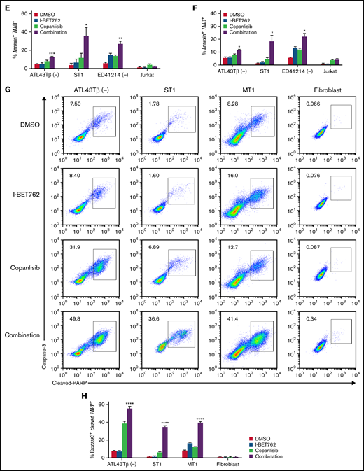 I-BET762 shows a synergistic effect with copanlisib by suppressing ATL proliferation and downregulating the expression of c-MYC. (A) The combined effects of I-BET762 with copanlisib inhibitors on ATL43Tβ (-) cell line incubated for 72 hours in the presence of 5 increasing concentrations of I-BET762 (31.2 to 500 nM, blue), copanlisib (7.8 to 125 nM, orange), or their combinations (green). A thymidine incorporation assay was performed, and the percentages of control were calculated from the counts per minute (CPM) of samples with drugs divided by the CPM of samples with no inhibitor × 100 (black bar). A representative figure of 3 independent experiments is shown. (B) CI plot of I-BET762 and copanlisib combination in ATL43Tβ (-) cell line. CI dots represent 5 combination data points, CI <1 was considered synergism. (C) Immunoblot analysis of c-MYC, p-AKTS473, p-4EBP1 after 1 hour of incubation with either 1 μM of I-BET762 or copanlisib or in combination. For p27 expression, cells were incubated for 24 hours prior to western blot analysis. (D) Induction of cell apoptosis by I-BET762 and copanlisib combination. ATL43Tβ (-), ST1, ED41214 (-), and Jurkat cells were treated with either DMSO, 1 μM of I-BET762, or copanlisib or in combination for 48 hours, and the cell apoptosis was measured with annexin V staining and analyzed by flow cytometry. (E) The bar graphs represent the percentages of early apoptotic cells (annexin V+7AAD−, lower right quadrant) and (F) late apoptosis (annexin V+7AAD+, upper right quadrant), n = 3. (G,H) Flow cytometric analysis of active caspase3 and cleaved-PARP in ATL43Tβ (-), ST1, and MT1 cell lines. The cells were treated with inhibitors for 48 hours and stained for the double-positive cells of the percentage of caspase 3+cleaved-PARP+ represented in the bar graphs (n = 3). Human fibroblast cells were used as a control. Three biological experiments were performed, and values are presented as mean ± SEM. One-way ANOVA was used to determine statistical differences. *P < .05, **P < .01, ***P < .001, ****P < .0001.