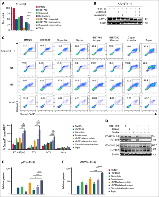 Triple combination of I-BET762 plus copanlisib and bardoxolone methyl exhibit synergistic activity and downregulate the level of c-MYC. (A) Antiproliferative effects of the triple combination on the ATL43Tβ (-) cell line. Cell viability was measured with a thymidine incorporation assay after 72 hours of treatment with I-BET762 (500 nM), copanlisib (125 nM), and bardoxolone methyl (125 nM). A representative figure of 3 replicate assays is shown. (B) Immunoblot analysis of c-MYC expression of ATL43Tβ (-) cell line treated with 1 μM of a triple combination for 2 hours. (C) Increased expression of active caspase-3+ and cleaved-PARP+ in ATL43Tβ (-), ST1, and MT1 cell lines after 48 hours of treatment with triple combination measured by flow cytometry. The Jurkat cell line was used as a control. (D) Effects of the triple combination (1 µM each) on HTLV-1 proteins, Tax, and HBZ, for 4 hours. (E-F) p27 and PTEN mRNA expression in the ATL43Tβ (-) cell line after 24 hours of treatment with the triple combination measured by real time-PCR. One-way ANOVA was performed to determine statistical differences. *P < .05, **P < .01, ***P < .001, ****P < .0001.
