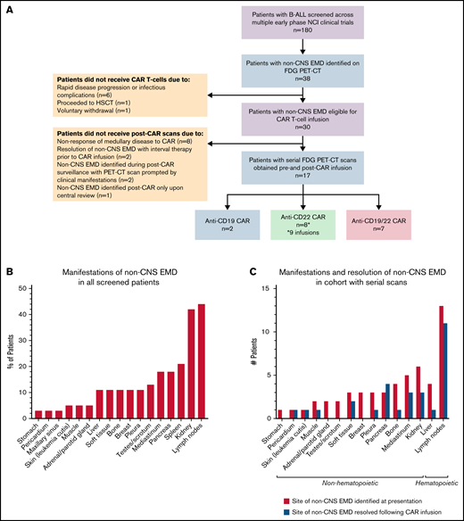 Sites of non-CNS EMD and response to CAR T cells. (A) Patients with non-CNS EMD identifiable during retrospective central review. (B) Manifestations of non-CNS EMD (by percentage of patients) identified during central review of FDG PET/CT imaging from 38 patients screened across multiple early-phase trials at our institution over an 8-year period. (C) Non-CNS EMD in the cohort of 17 patients (18 infusions) who obtained serial FDG PET/CT images pre– and post–CAR T-cell infusion, with sites of non-CNS EMD exhibiting a CR to CAR T cells represented in blue. (D) Time to best response of medullary/non-CNS EMD in the cohort of 17 patients (18 infusions) who obtained serial FDG PET/CT images pre– and post–CAR T-cell infusion. (E) FDG PET/CT scans obtained pre– and post–CD19/22 CAR T-cell infusion showing a discrepant medullary/non-CNS EMD response. Patient 14 attained a medullary MRD-negative CR but exhibited non-CNS EMD PD, with new and worsening sites of non-CNS EMD identified in the adrenal gland, retroperitoneal lymph node, pancreas, and testes ∼1 month post–CAR T-cell infusion. (F) FDG PET/CT scans obtained pre– and post–CD19/22 CAR T-cell infusion showing a concurrent CR of medullary/non-CNS EMD at best response. Patient 13 presented to our institution with multifocal non-CNS EMD involving the lymph nodes, mediastinum, kidneys, and pancreas. NCI, National Cancer Institute; SD, stable disease.