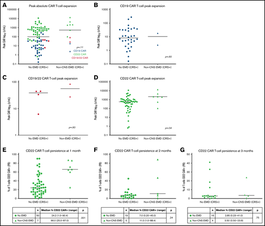 CAR T-cell kinetics and CD22 CAR T-cell persistence in patients with non-CNS EMD. (A) Peak absolute CAR T-cell expansion in patients with non-CNS EMD vs those without non-CNS EMD treated with anti-CD19 (B), anti-CD19/22 (C), and anti-CD22 (D) CAR T cells. For CD22 CAR patients, substantially higher peak CAR T-cell expansion was shown in those with non-CNS EMD (n = 7; median, 2167 cells/mL; range, 105.3-13 653 cells/mL) compared with those without non-CNS EMD (n = 51; median, 573.8 cells/mL; range, 0.65-11 345 cells/mL) (P = .04). CD22 CAR T-cell persistence: (E) ∼1 month (median, 26 days; range, 18-30 days), (F) ∼2 months (median, 58 days; range, 41-69 days), and (G) ∼3 months (median, 94 days; range 84-129 days) after CAR T-cell infusion.