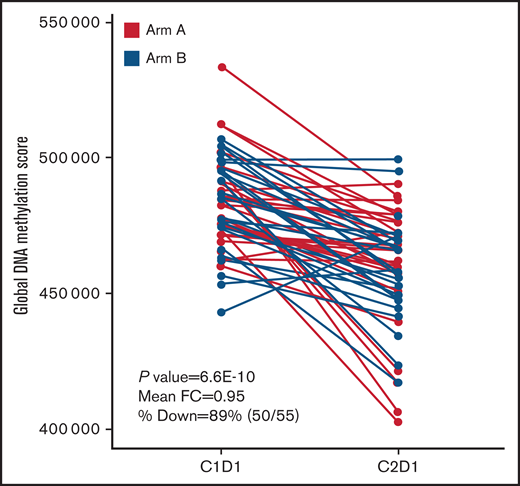 Analysis of methylation patterns during treatment. The figure shows changes in GDMS in PB of patients with AML upon treatment with azacitidine + durvalumab or azacitidine.