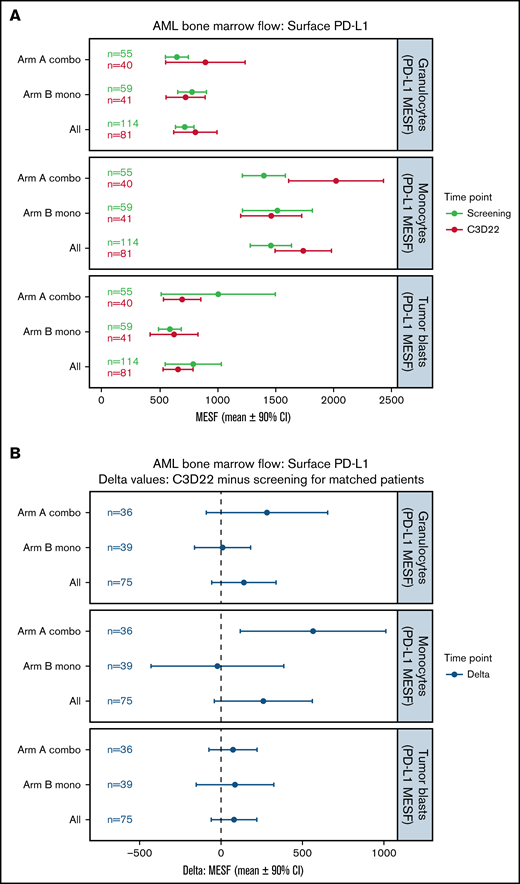 Changes in surface PD-L1 expression on BM cells during treatment. (A) This plot represents the mean (circles) and 90% CIs (error bars) for surface PD-L1 (CD274) abundance (MESF) at screening and C3D22 on 3 different cell types: granulocytes, monocytes, and tumor blasts. PD-L1 is notably higher at C3D22 compared with screening on monocytes for Arm A patients because the CIs are not overlapping. (B) This plot represents the mean (circles) and 90% CIs (error bars) of the C3D22 minus screening values for patients who had both time points measured. In this plot, we also observed that PD-L1 has an increased density on monocytes for Arm A patients because the CIs do not span the dashed line at zero. However, PD-L1 on tumor cells is not increased beyond the CI in either plot. Combo, combination therapy; Mono, monotherapy.