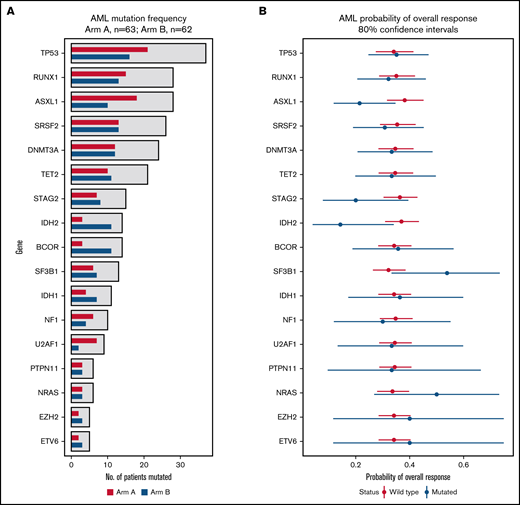 Effect of mutation status (WT vs mutated) on overall response. (A) The bar graph summarizes the mutation frequency for genes analyzed in this study. The x-axis presents the number of patients with a mutation, and the y-axis presents a bar for the genes of interest. Red bars, Arm A; blue bars, Arm B. (B) The graph summarizes probabilities of overall response among patients stratified by mutation status. The x-axis presents the odds ratio (circles) with 80% CIs (error bars) for overall response, and the y-axis presents the genes of interest. Red circles and error bars, WT gene status; blue circles and error bars, mutated gene status.
