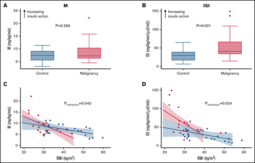 Malignancy amplifies the negative effect of obesity on insulin sensitivity. (A) Clamp-derived M in controls and patients with hematologic malignancies. (B) Clamp-derived whole-body ISI in controls and patients with hematologic malignancies. (C) Linear relationship between BMI and M across the study groups. (D) Linear relationship between BMI and clamp-derived ISI across the study groups. (C-D) Red and blue lines depict results for malignancy and control cohorts, respectively. Decreasing M and ISI values indicate lower insulin sensitivity and impaired glucose disposal.